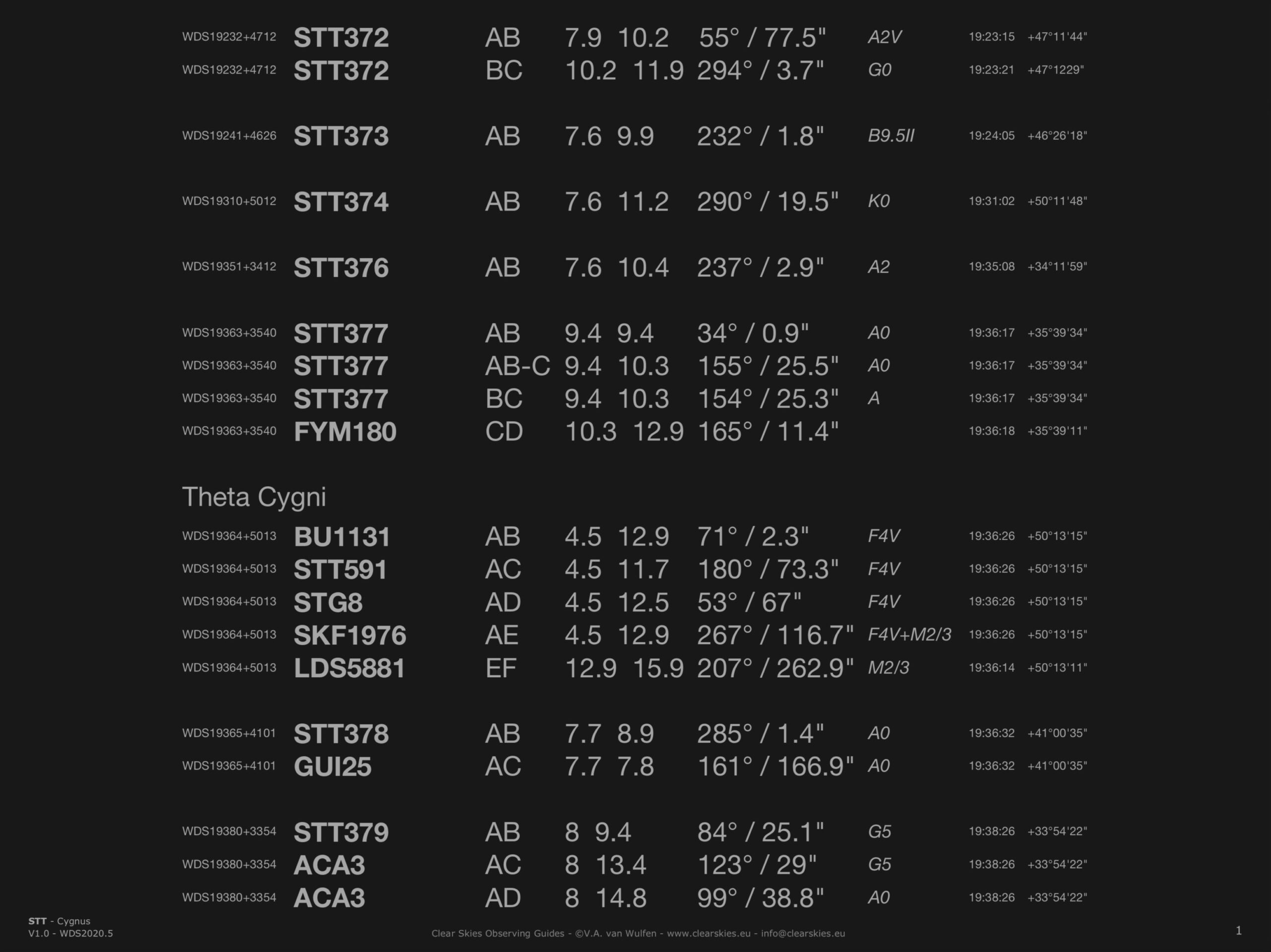 STT Double stars in Cygnus STT Double stars in Cygnus
