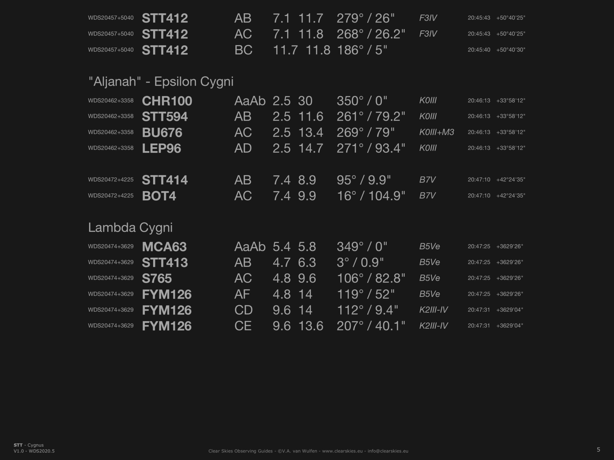 STT Double stars in Cygnus STT Double stars in Cygnus