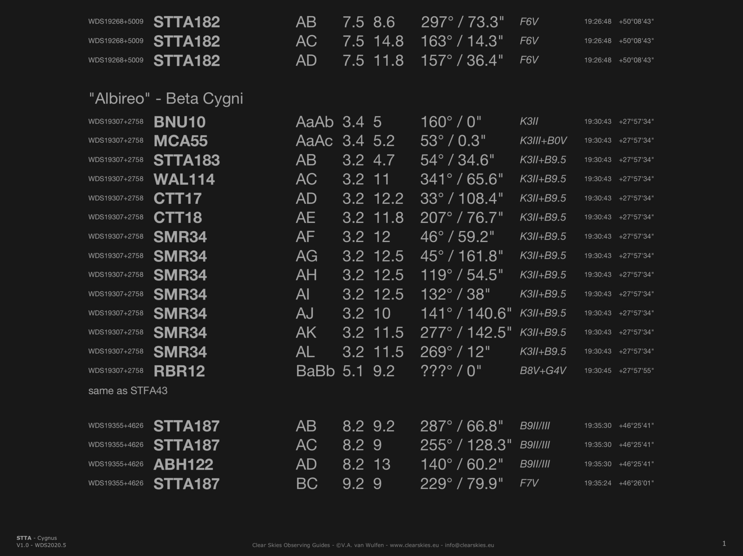 STTA double stars in Cygnus STTA double stars in Cygnus