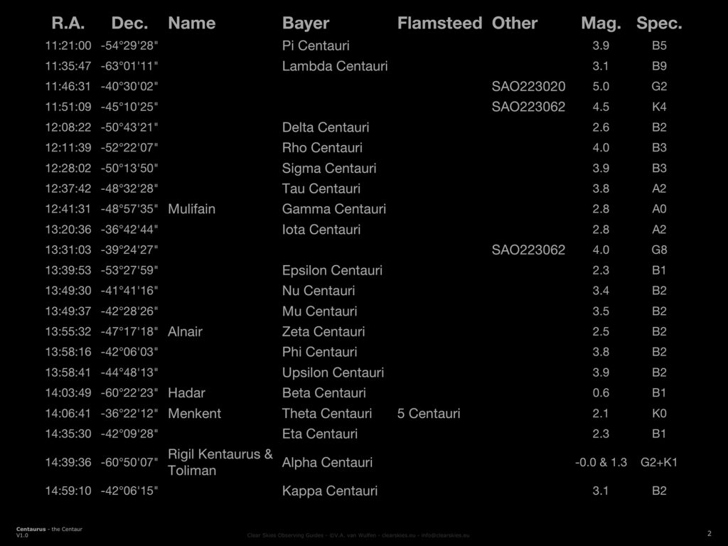 CSOG - Sync Chart - Constellation Centaurus